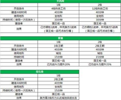 三国一统天下官方开心版下载 v18.5.0 安卓版 三国一统天下官方开心版建筑系统攻略4
