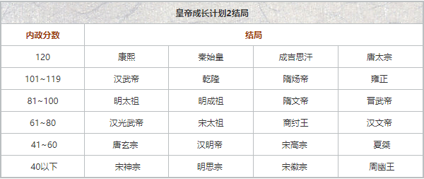 皇帝成长计划2官方版 v2.2.4安卓版