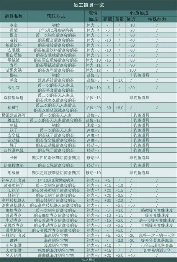 南国度假岛物语手机版 v1.3.7安卓版