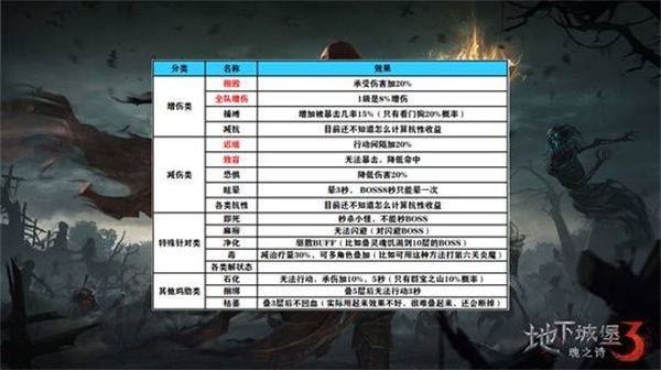 地下城堡3魂之诗官方下载安装手机版 v2.0.0 安卓版 阵容搭配攻略截图1