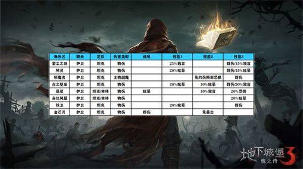 地下城堡3魂之诗官方下载安装手机版 v2.0.0 安卓版 阵容搭配攻略截图2