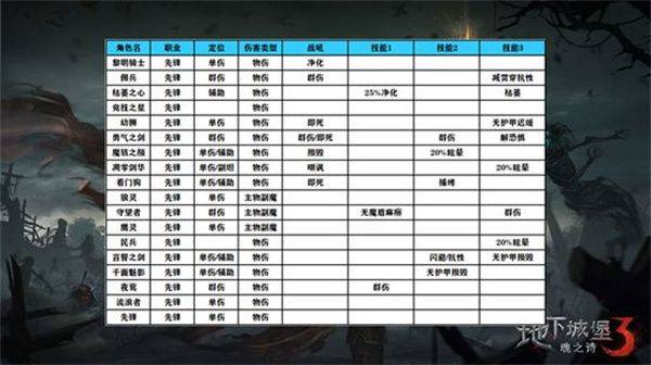 地下城堡3魂之诗官方下载安装手机版 v2.0.0 安卓版 阵容搭配攻略截图3