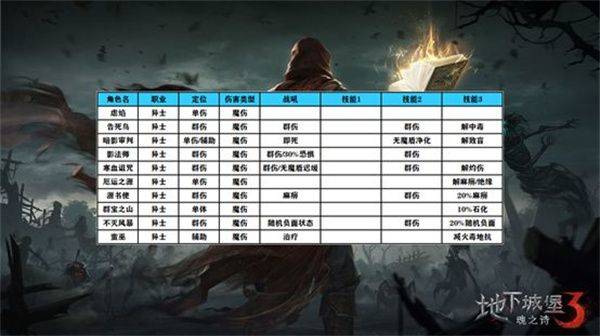 地下城堡3魂之诗官方下载安装手机版 v2.0.0 安卓版 阵容搭配攻略截图4