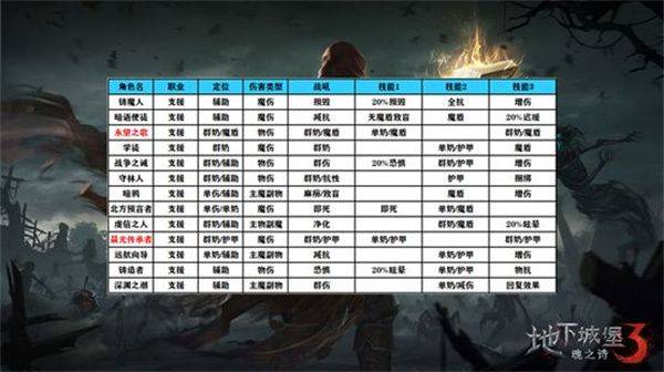 地下城堡3魂之诗官方下载安装手机版 v2.0.0 安卓版 阵容搭配攻略截图5