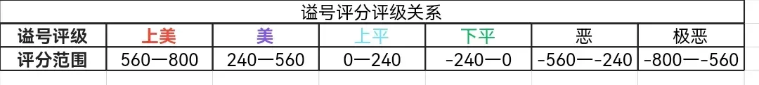 大周列国志无限珑币版999999珑币 v4.2.0.7 安卓版 宗庙尊号、谥号、年号内容整理2