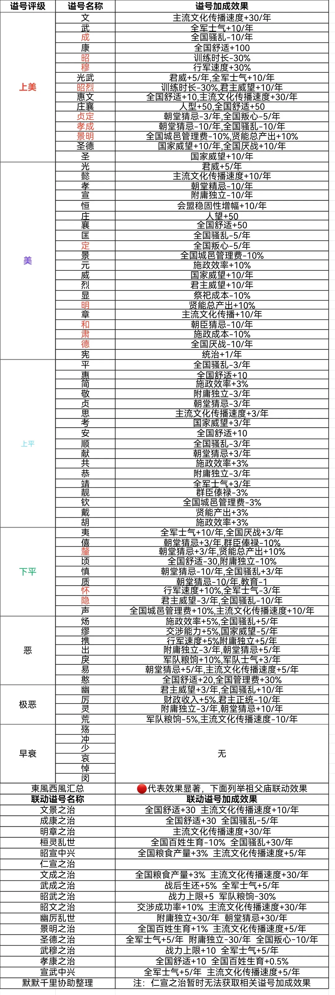 大周列国志无限珑币版999999珑币 v4.2.0.7 安卓版 宗庙尊号、谥号、年号内容整理4