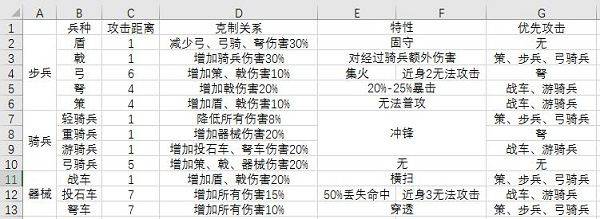大秦帝国之帝国烽烟渠道服下载 v14.2.3 安卓版 兵种深度解析