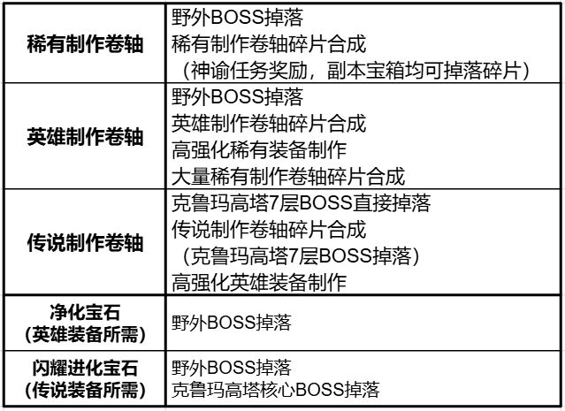 天堂2盟约双端互通版下载 v0.02.35 安卓版 装备打造攻略5