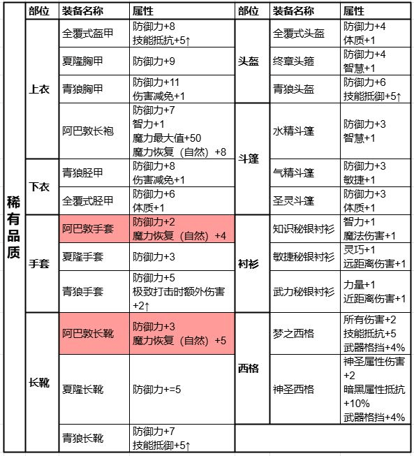 天堂2盟约双端互通版下载 v0.02.35 安卓版 装备打造攻略7