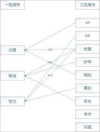 属性加成攻略截图1