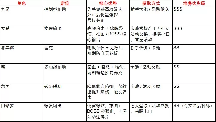 火线战姬手游官方版下载 v4 九游版 新手攻略2