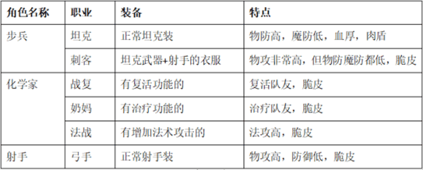 Zero City官方中文版下载 v1.56.3 安卓版 战斗角色